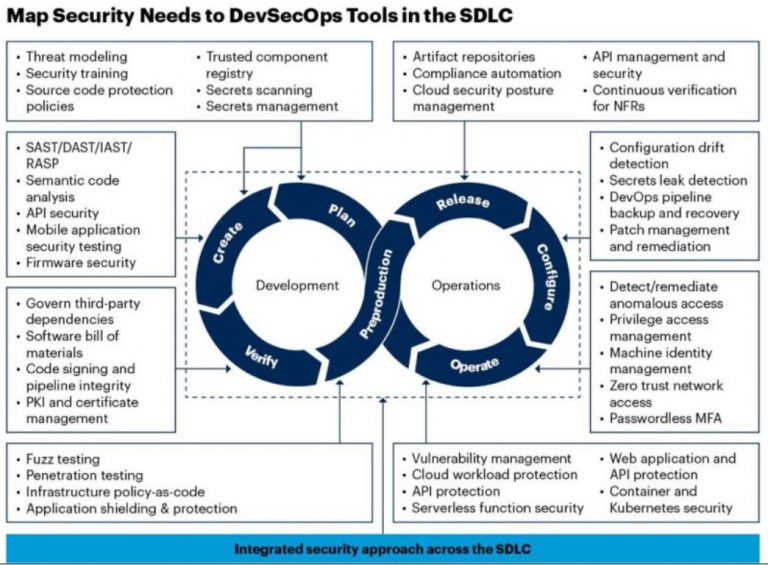 How to Map Security needs to DevSecOps tools in SDLC - DevSecOps Now!!!