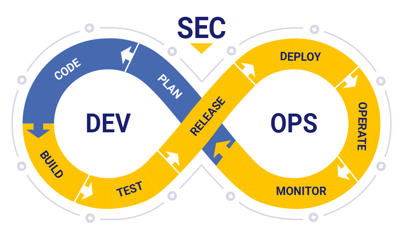 What is DevSecOps? Why? How?