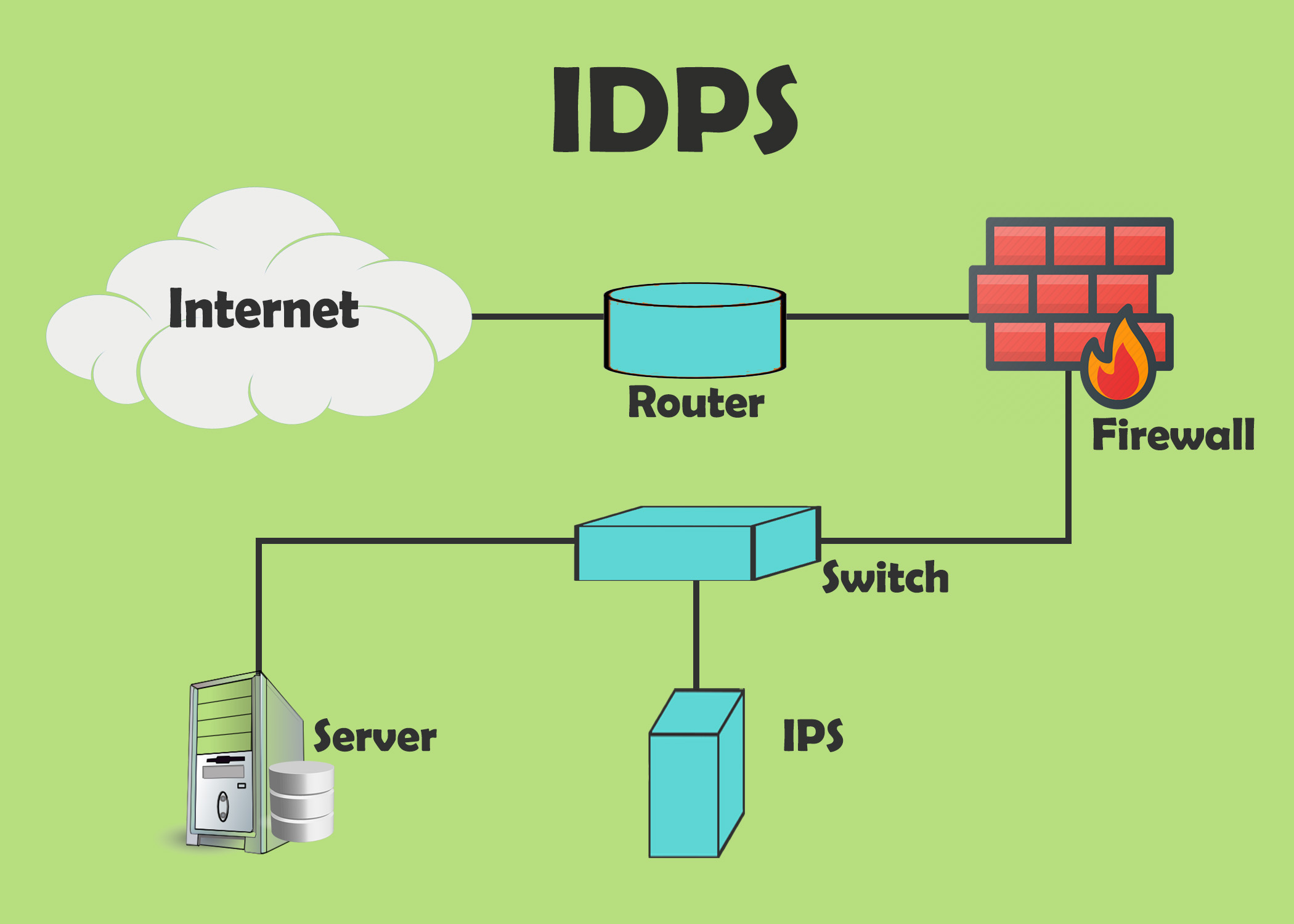 What is Intrusion Detection and Prevention Systems (IDPS)? - DevSecOps ...