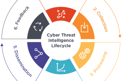 What is Cyber Threat Intelligence (CTI) Tools?