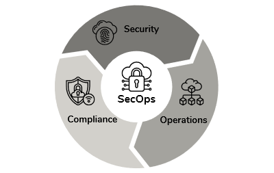 A Comprehensive Guide to SecOps (Security Operations)