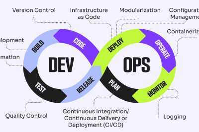 Essential DevOps Practices for High-Performance Software Delivery