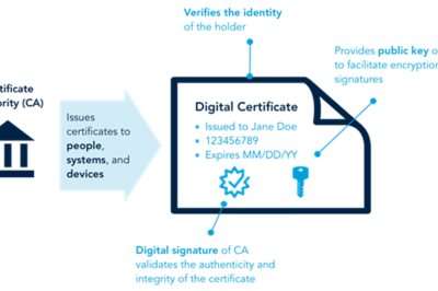 What is Digital Certificates?